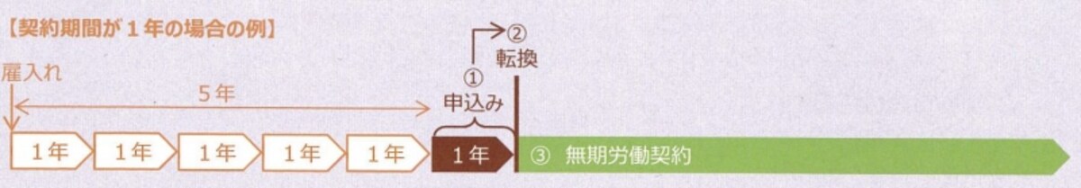 出典：高度専門職・継続雇用の労働者に関する無期転換ルールの特例について（厚生労働省パンフレット）