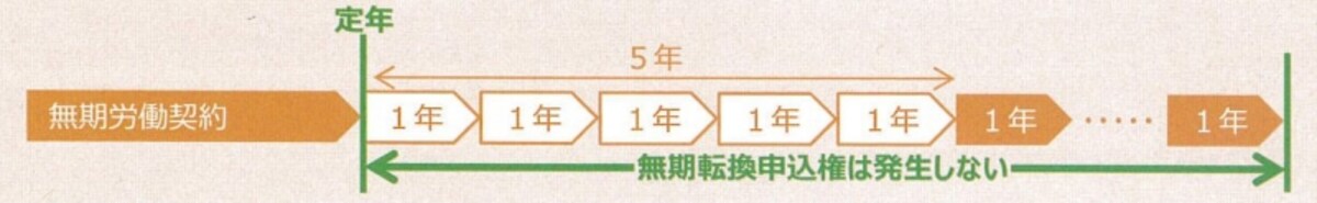 出典：高度専門職・継続雇用の労働者に関する無期転換ルールの特例について（厚生労働省パンフレット）