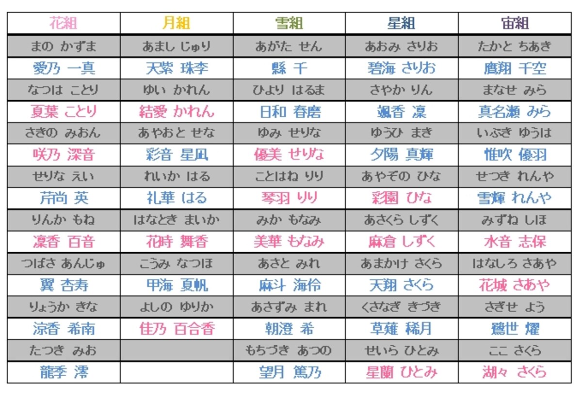 宝塚歌劇団101期生組配属