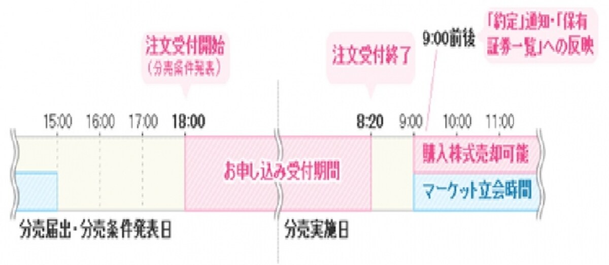 立会外分売のスケジュール