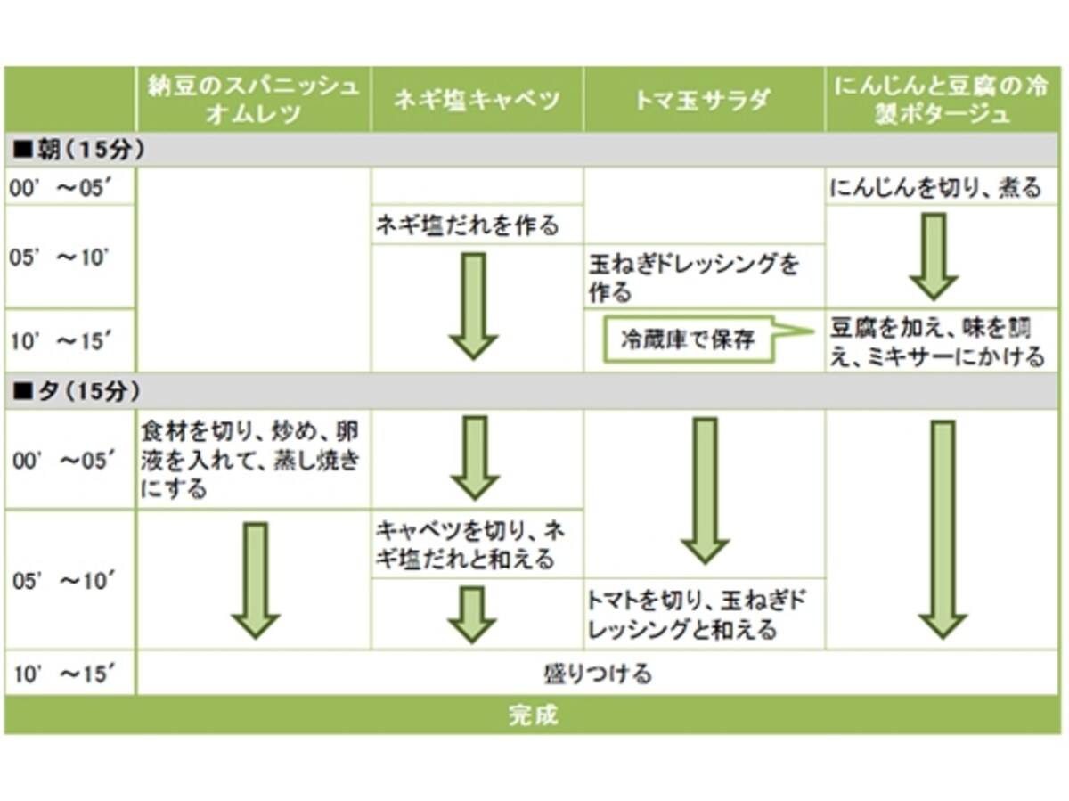 納豆のスパニッシュオムレツ定食の段取り