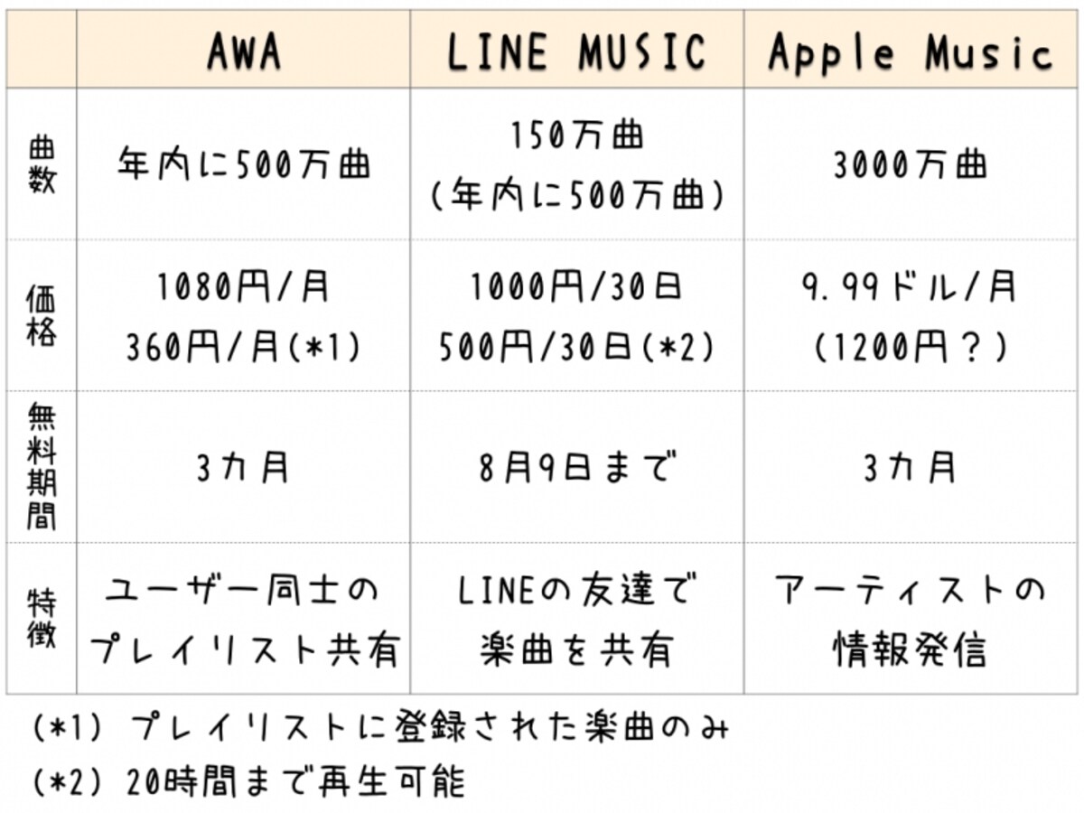  執筆時点における、それぞれのサービスの特徴