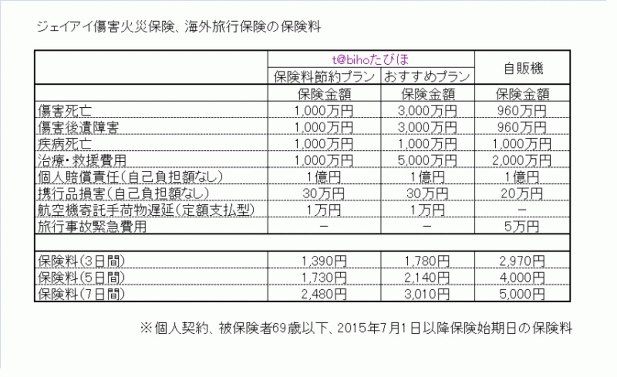海外旅行保険、保険料