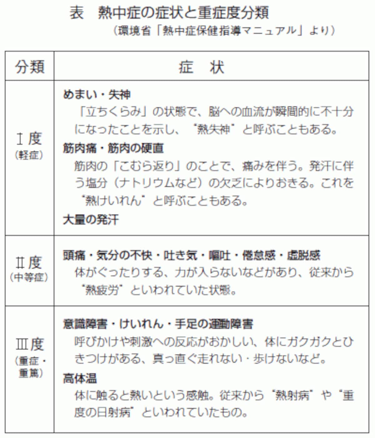 熱中症の重症度分類