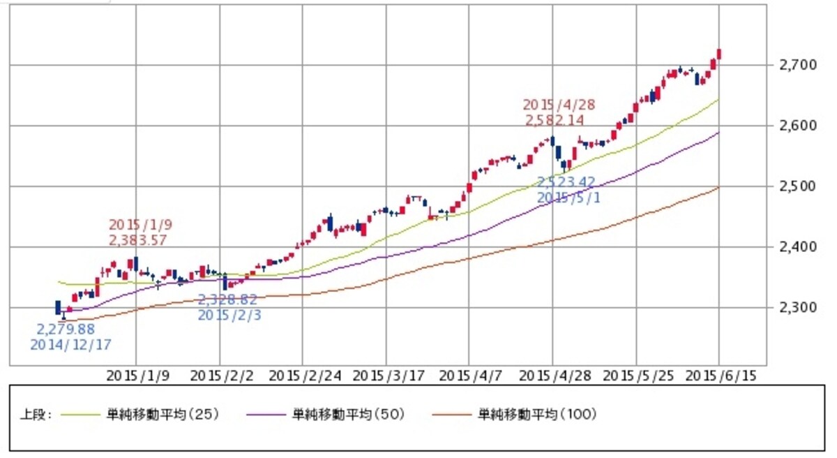 図１　ジャスダック平均株価　日足チャート