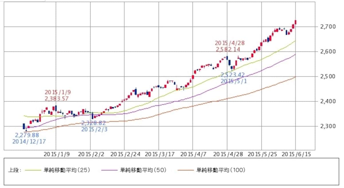 図１　ジャスダック平均株価　日足チャート
