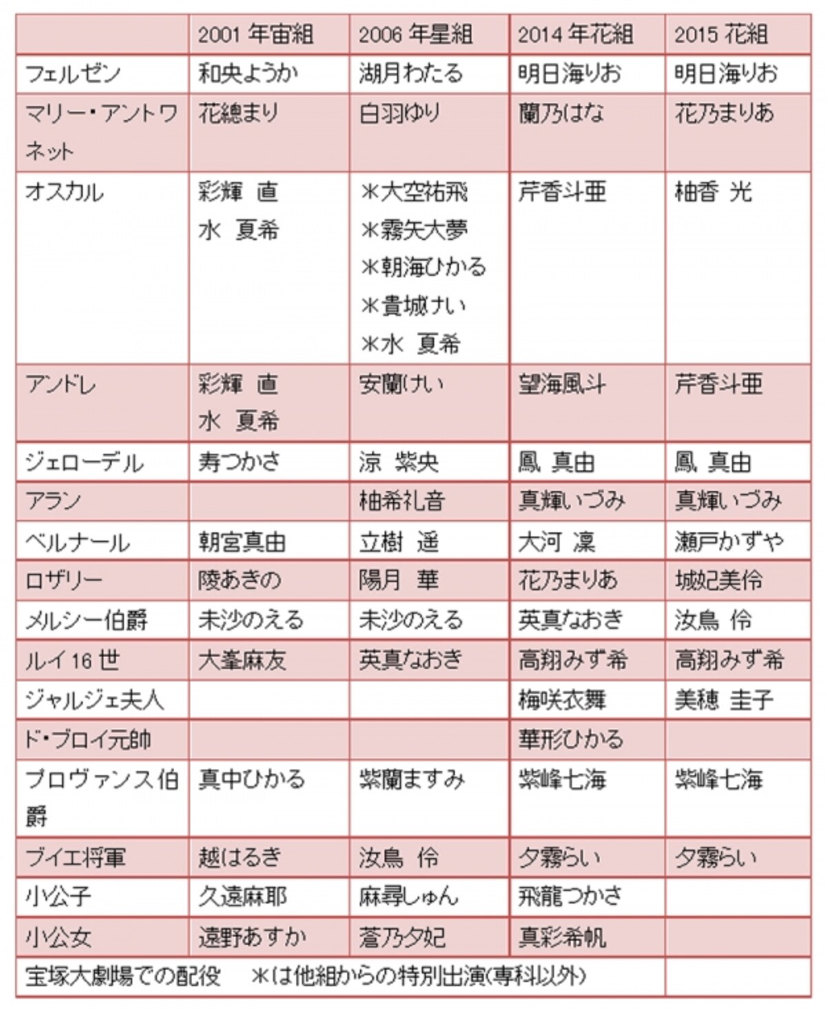 宝塚グランドロマン『ベルサイユのばら―フェルゼンとマリー・アントワネット編―』歴代　主な配役
