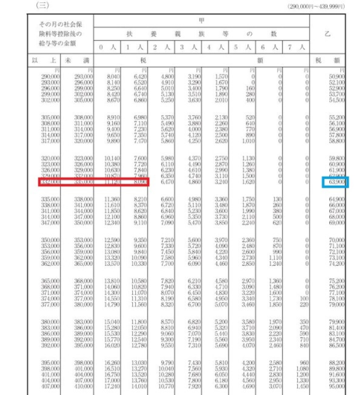 令和2年以降　源泉徴収税額表　抜粋　（出典：国税庁資料より）