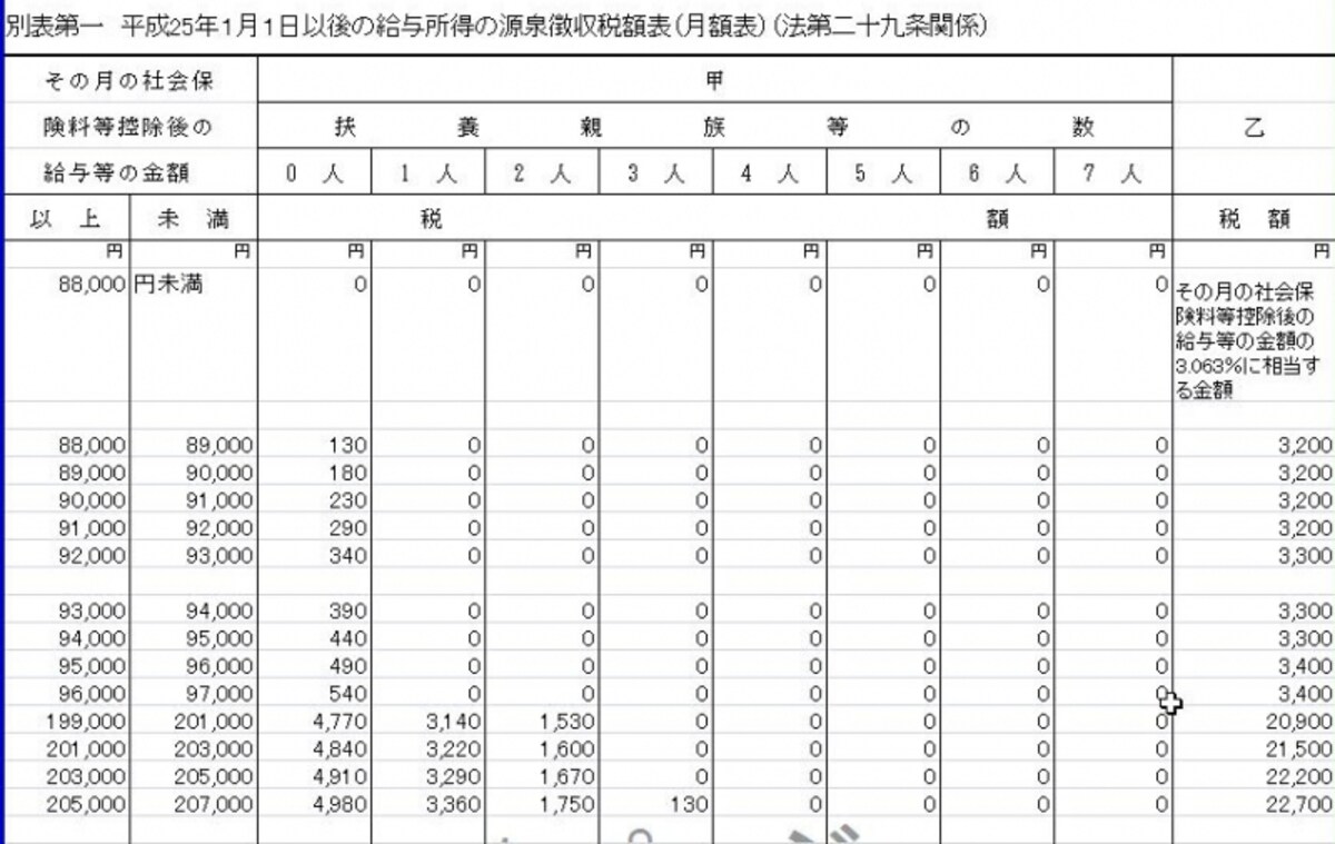 平成25年以降源泉徴収税額表一部抜粋（出典：国税庁ホームページ）