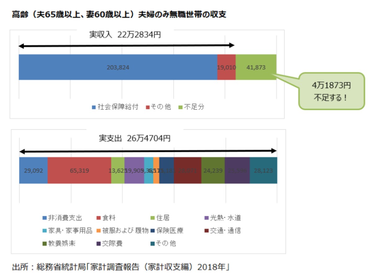 年金だけでは生活費が不足する