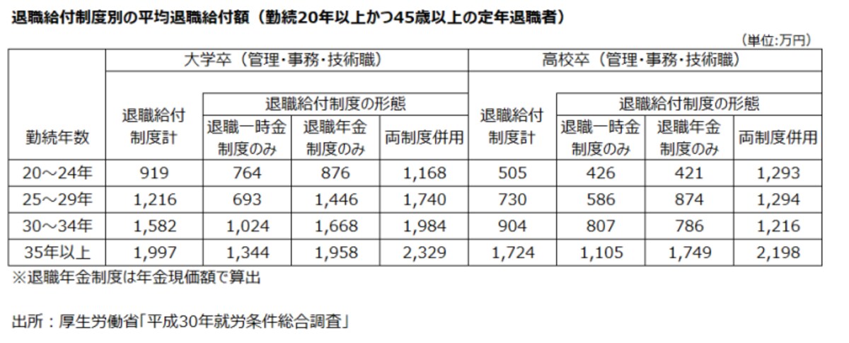 退職給付はいくらもらえる？