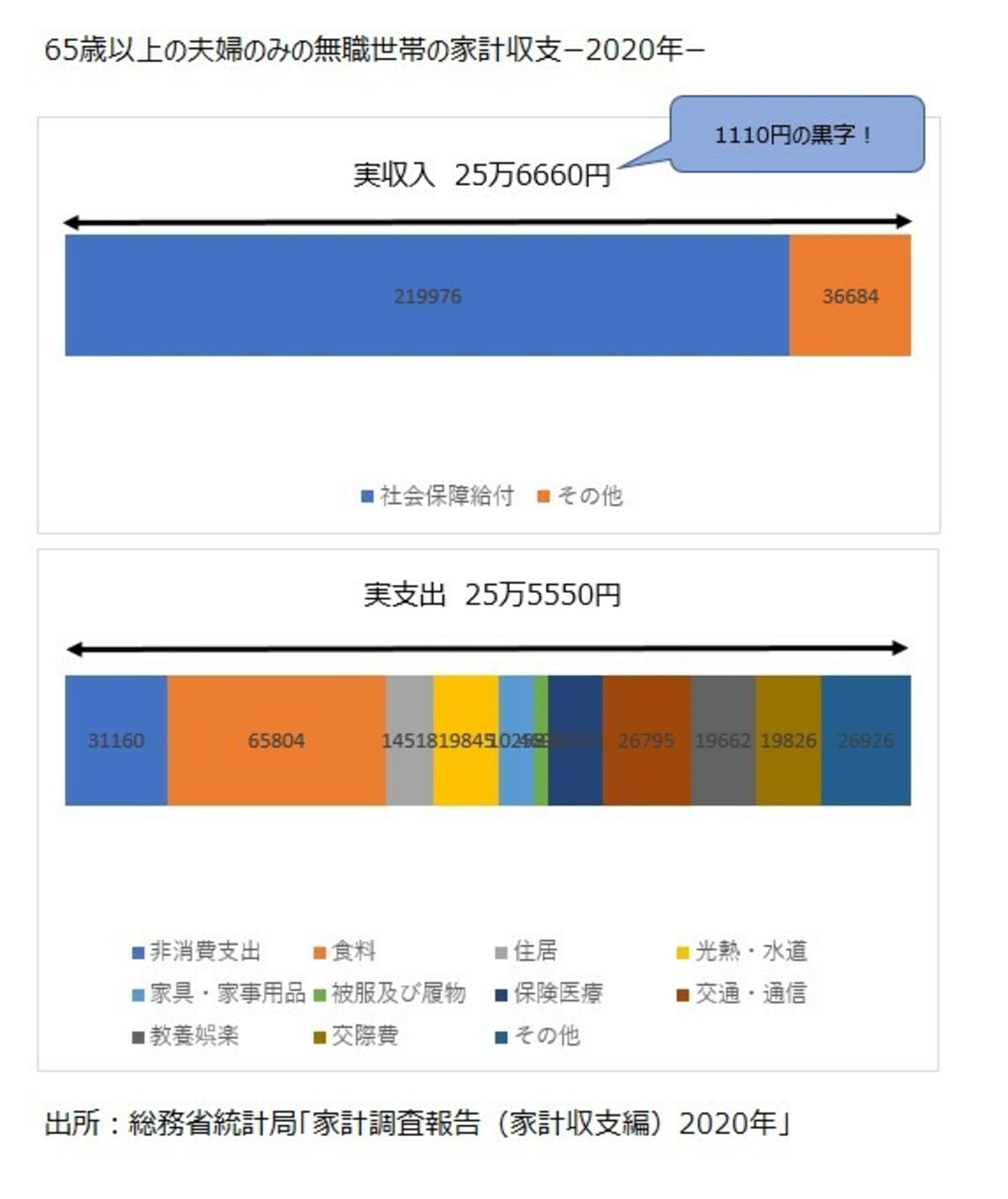 65歳以上の夫婦のみの無職世帯（夫婦高齢者無職世帯）の家計収支