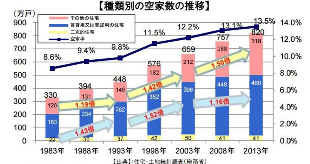 空家率・件数とも右肩あがり（出典：総務省ホームページ）