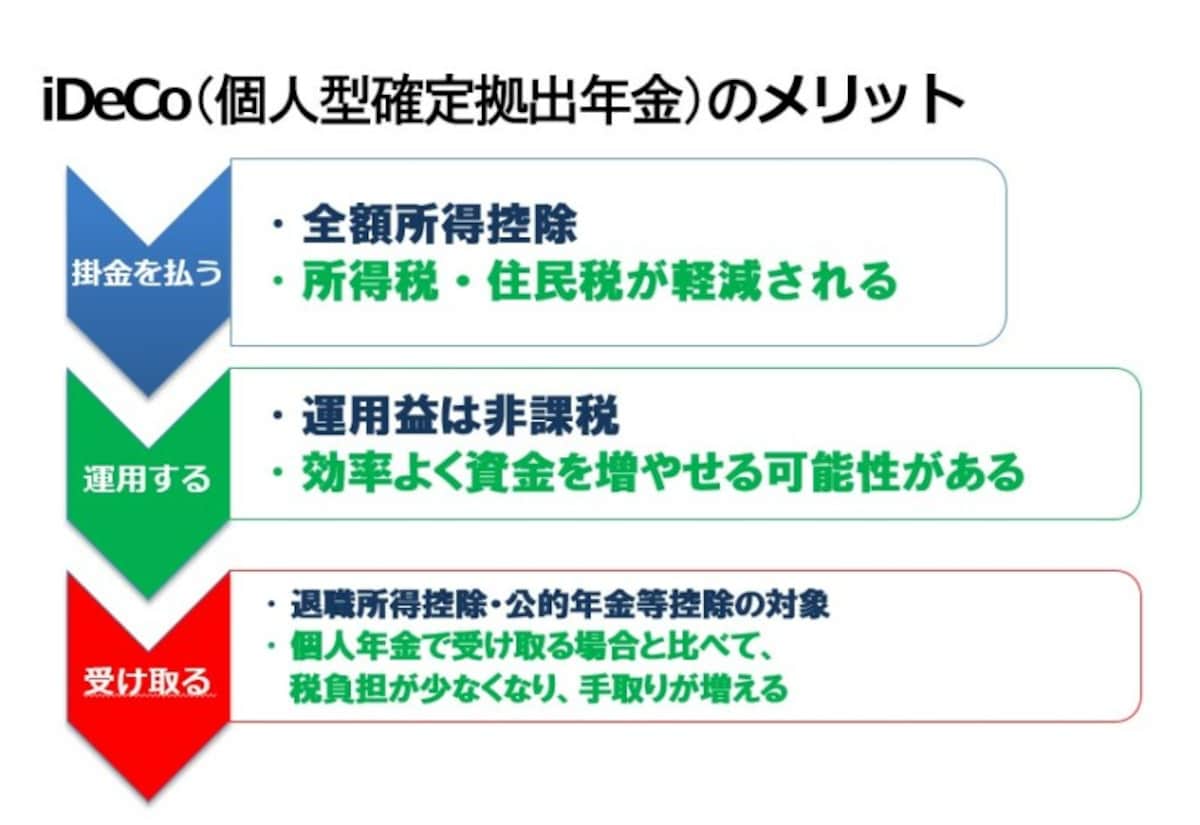 iDeCo（個人型確定拠出年金）を利用すると、どんなメリットがある？