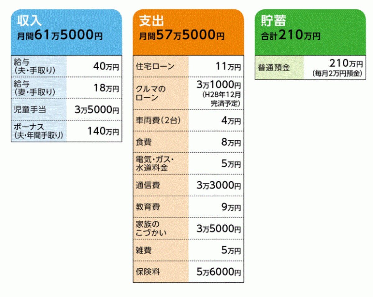 渡辺さんの家計収支データ
