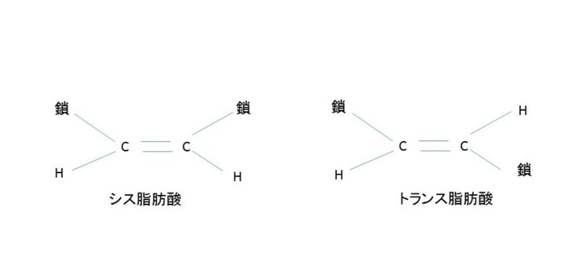 シス脂肪酸、トランス脂肪酸