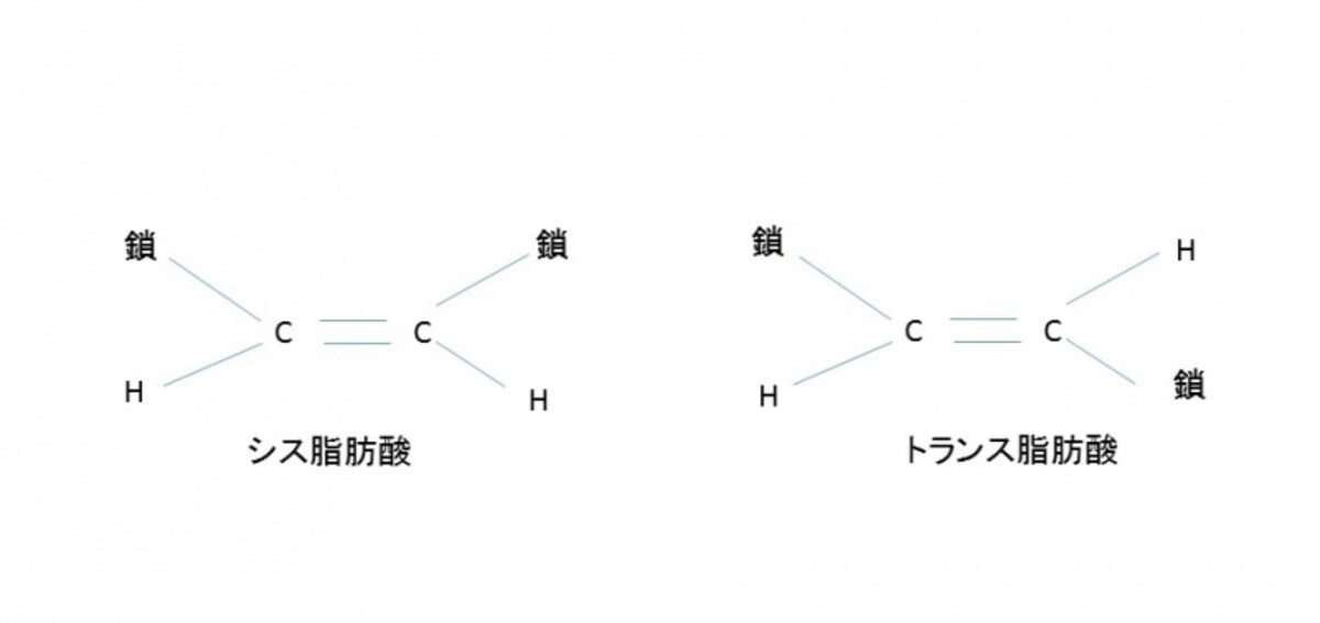 シス脂肪酸、トランス脂肪酸