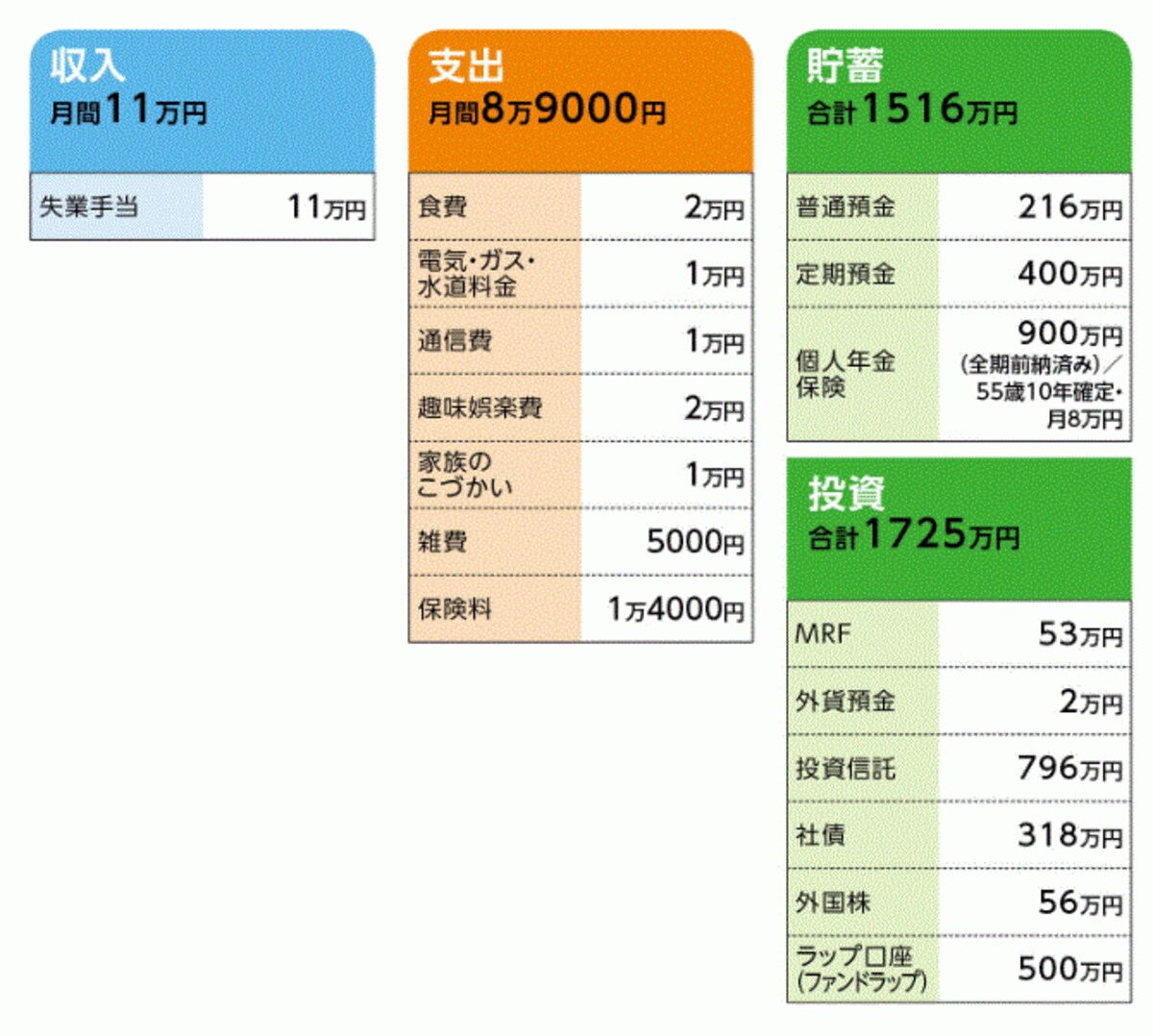 ベティさんの家計収支データ