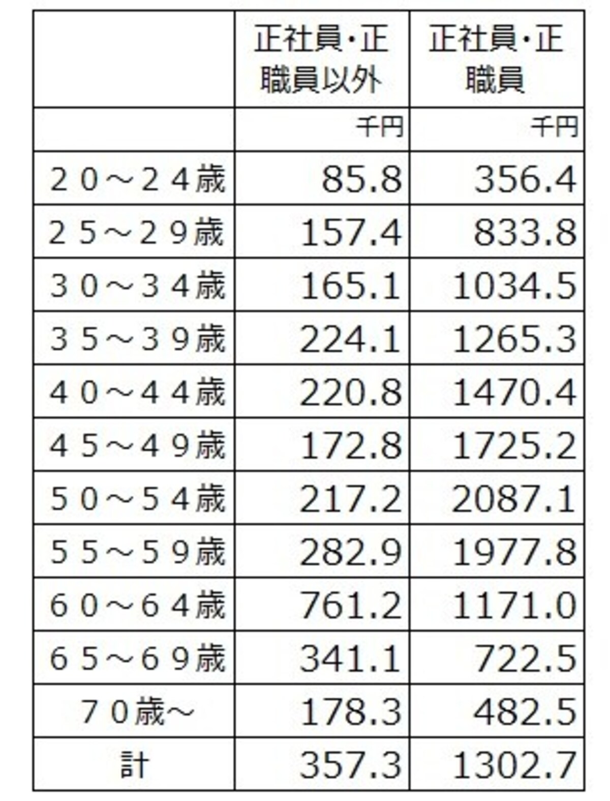 大学卒の雇用形態、年齢別のボーナス年間支給額（千円）。正社員とそれ以外の差は歴然 （出典：令和2年賃金構造基本統計調査（厚生労働省））