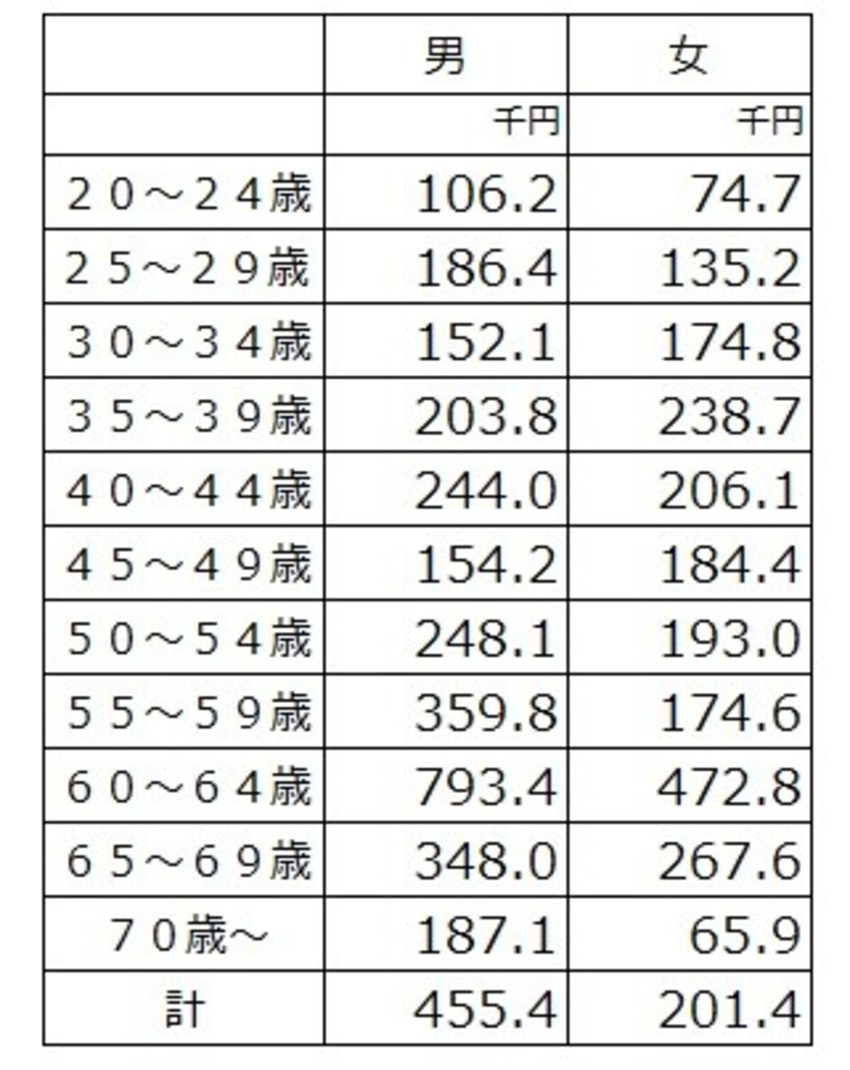 大学卒・大学院卒の正社員・正職員以外、男女別のボーナス年間支給額（千円）。現役世代の男女差はあまりなし （出典：令和２年賃金構造基本統計調査（厚生労働省））
