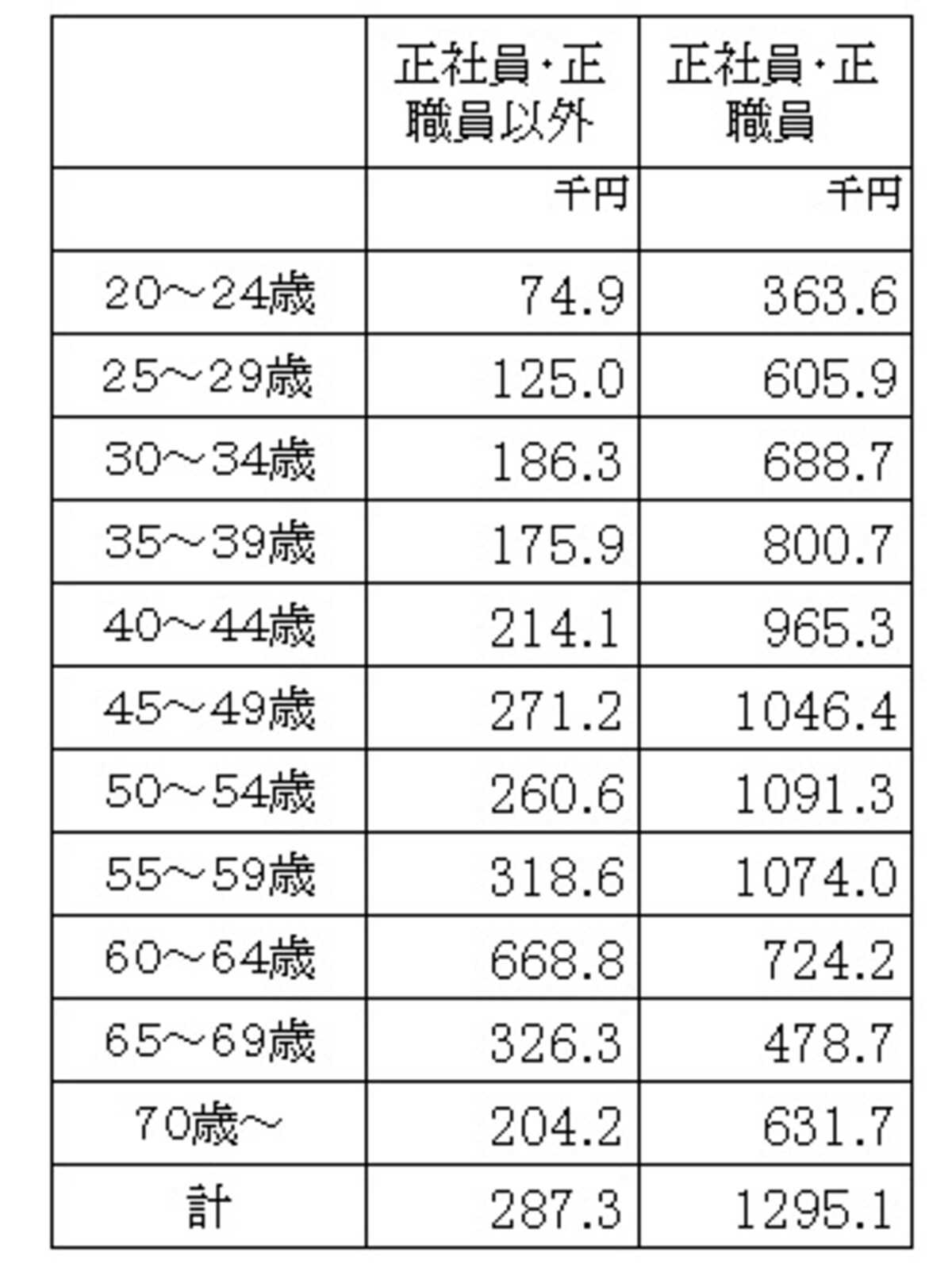 雇用形態、年齢別のボーナス年間支給額（千円）。正社員とそれ以外の差は歴然 （出典：平成26年賃金構造基本統計調査（厚生労働省））