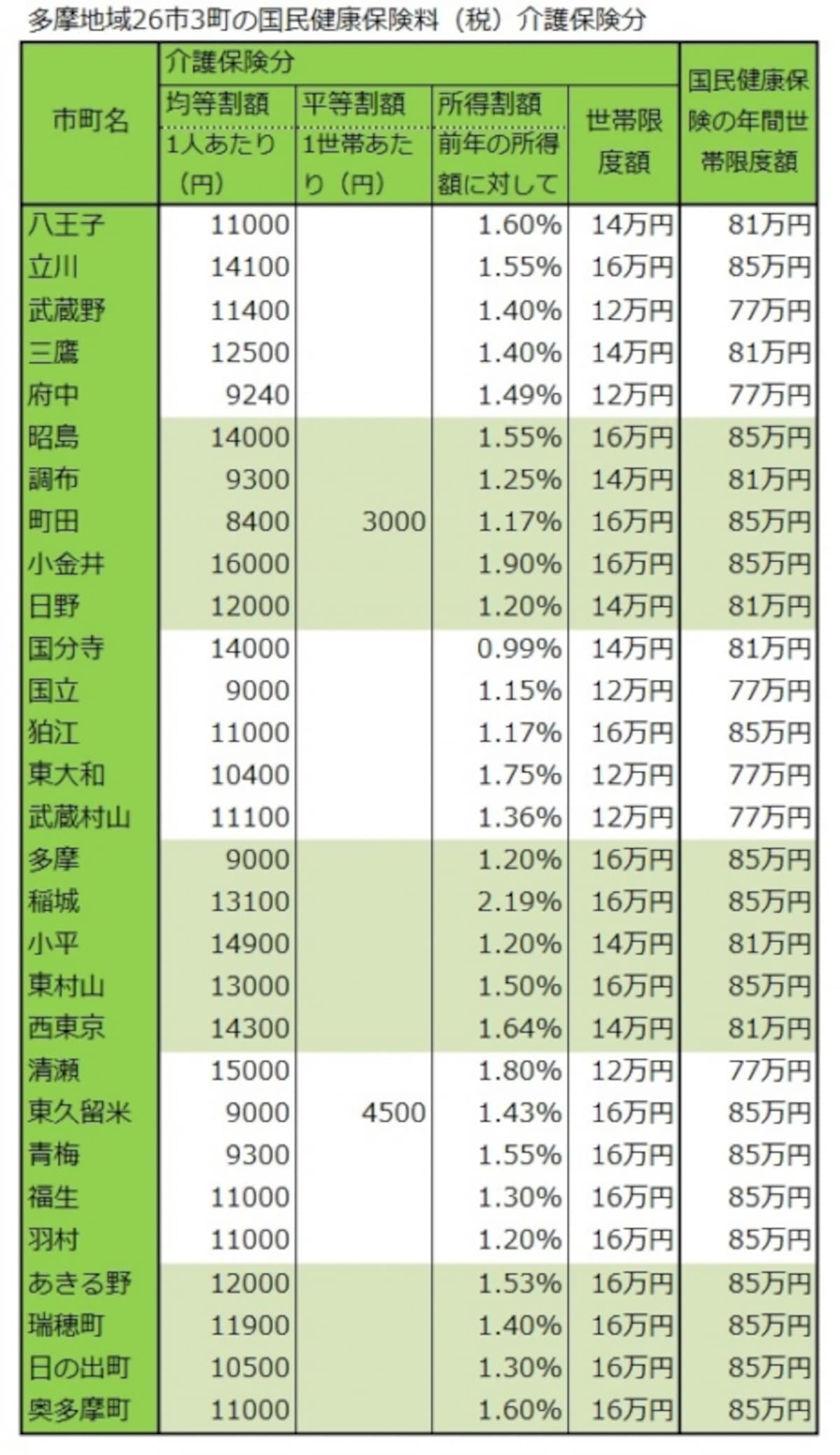 多摩地域各市町の保険料（介護分と世帯限度額）