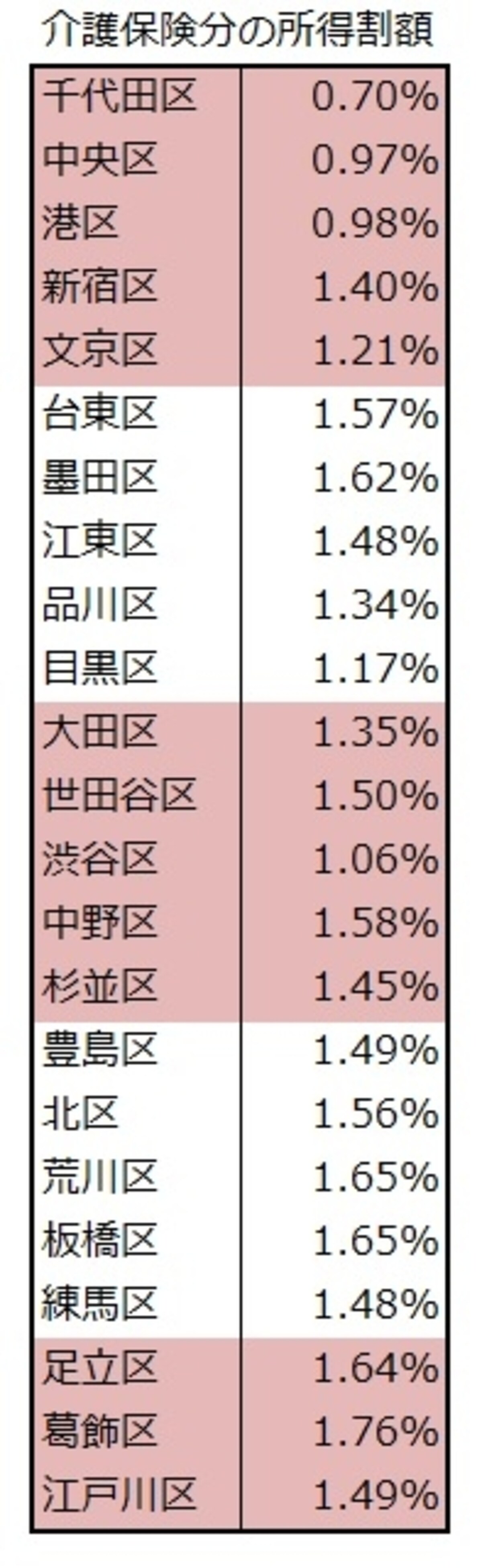 各区の介護分の所得割料率