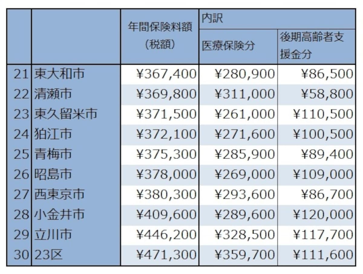 30代夫婦と子の保険料下位
