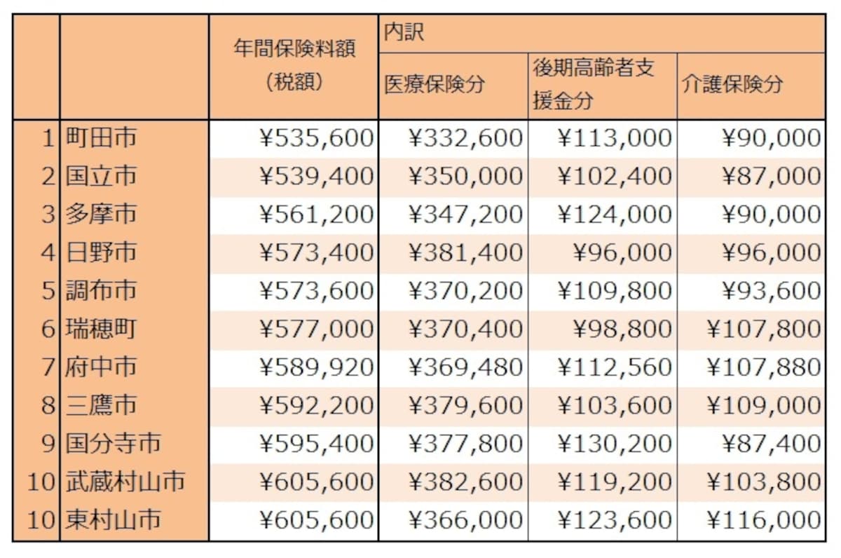 40代夫婦と子の保険料上位