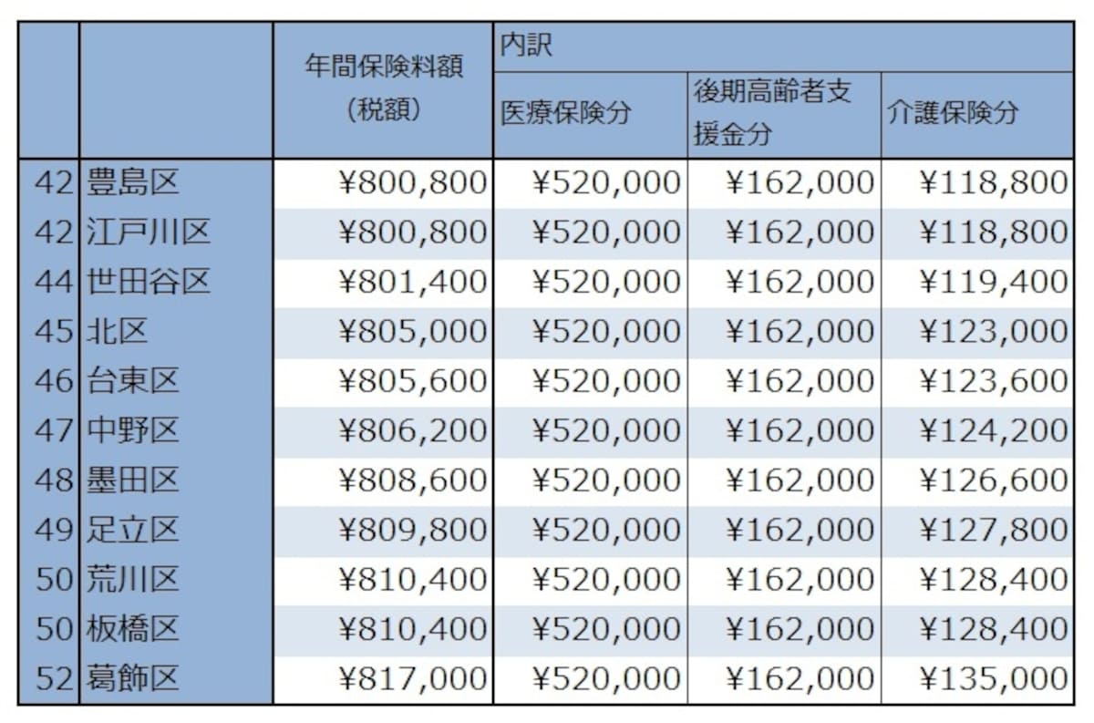 40代夫婦と子の保険料下位
