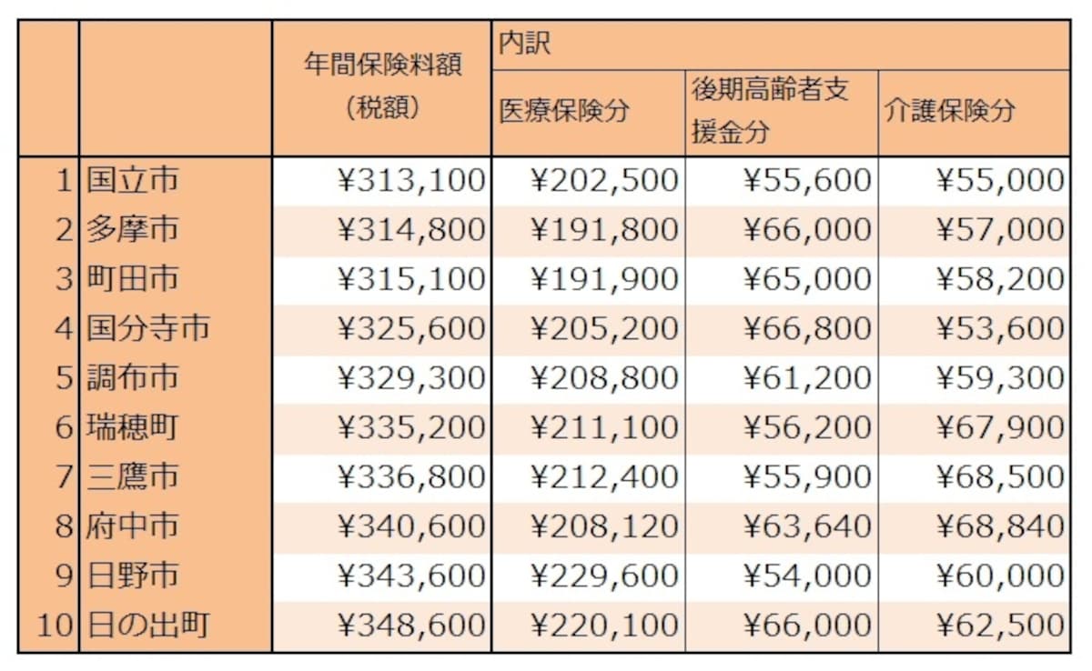 50代単身の保険料上位