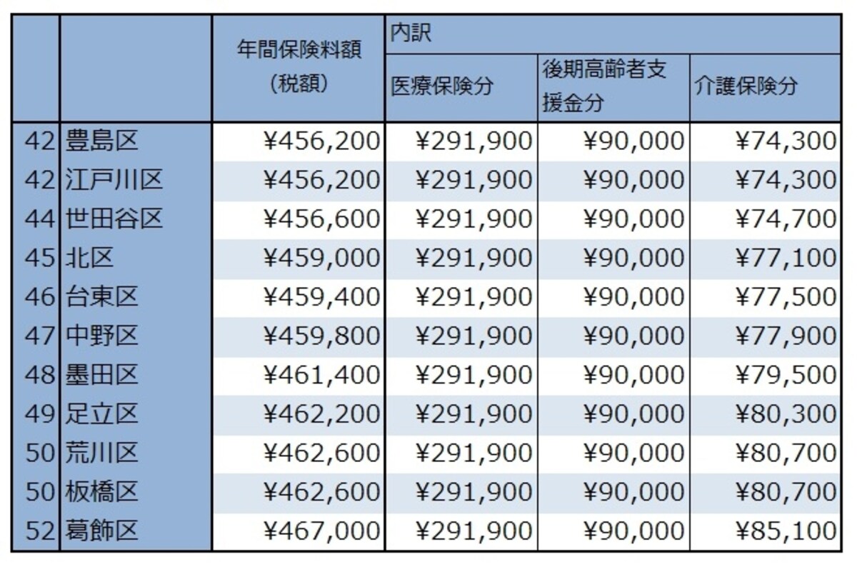 50代単身の保険料下位