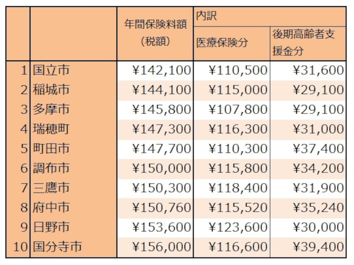 20代単身の保険料上位