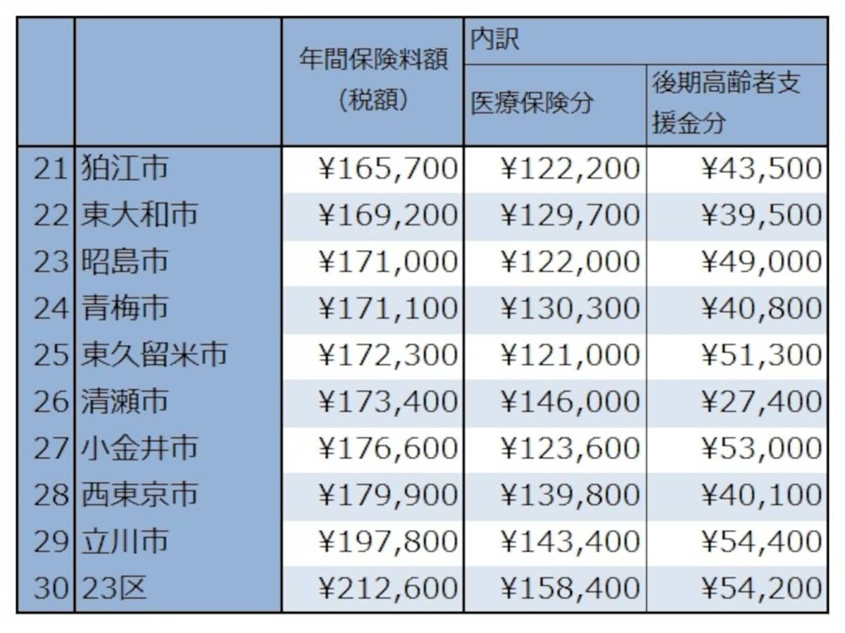 20代単身の保険料下位