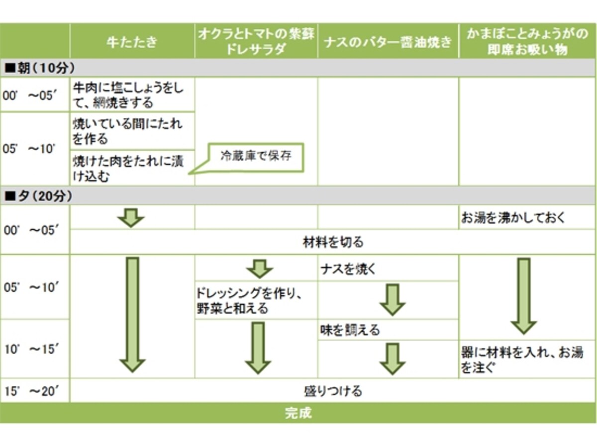 牛たたき定食の段取り