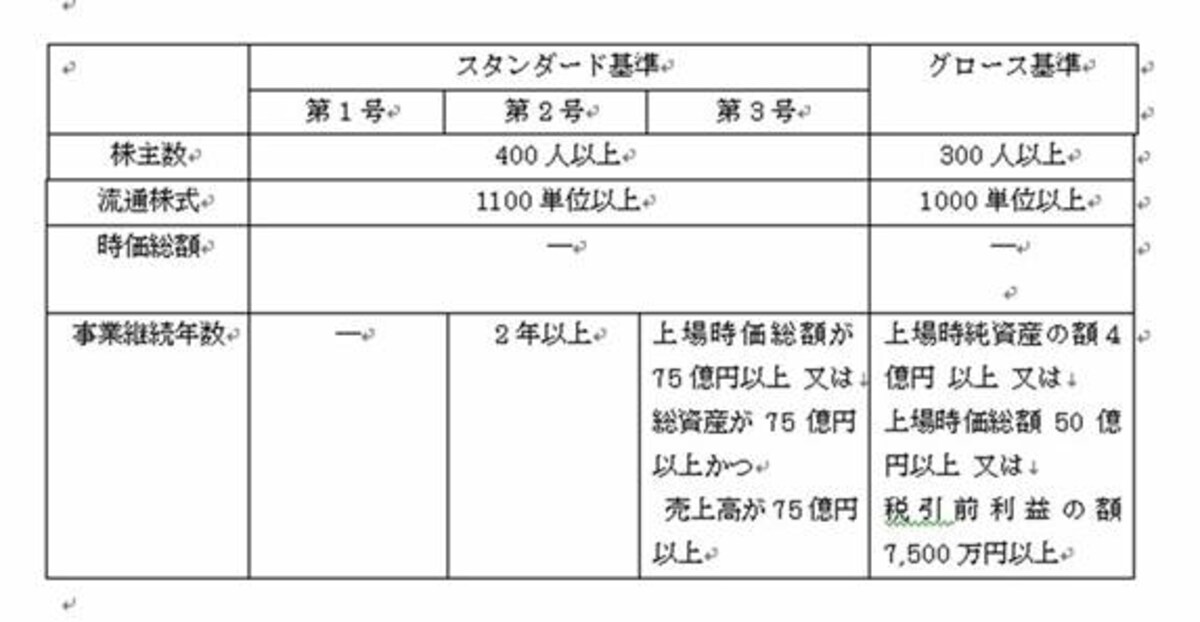 ヘラクレス上場審査基準の一部