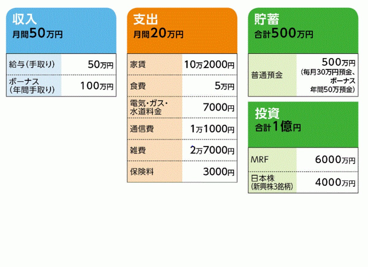 山田太郎さんの家計収支データ