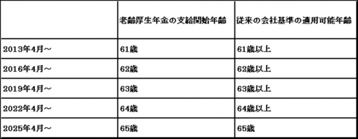 継続雇用制度の経過措置