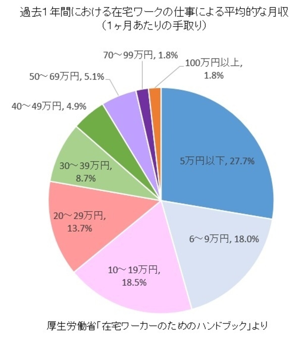 厚生労働省「在宅ワーカーのためのハンドブック」をもとにガイド平野が図表作成（クリックすると拡大表示されます。）