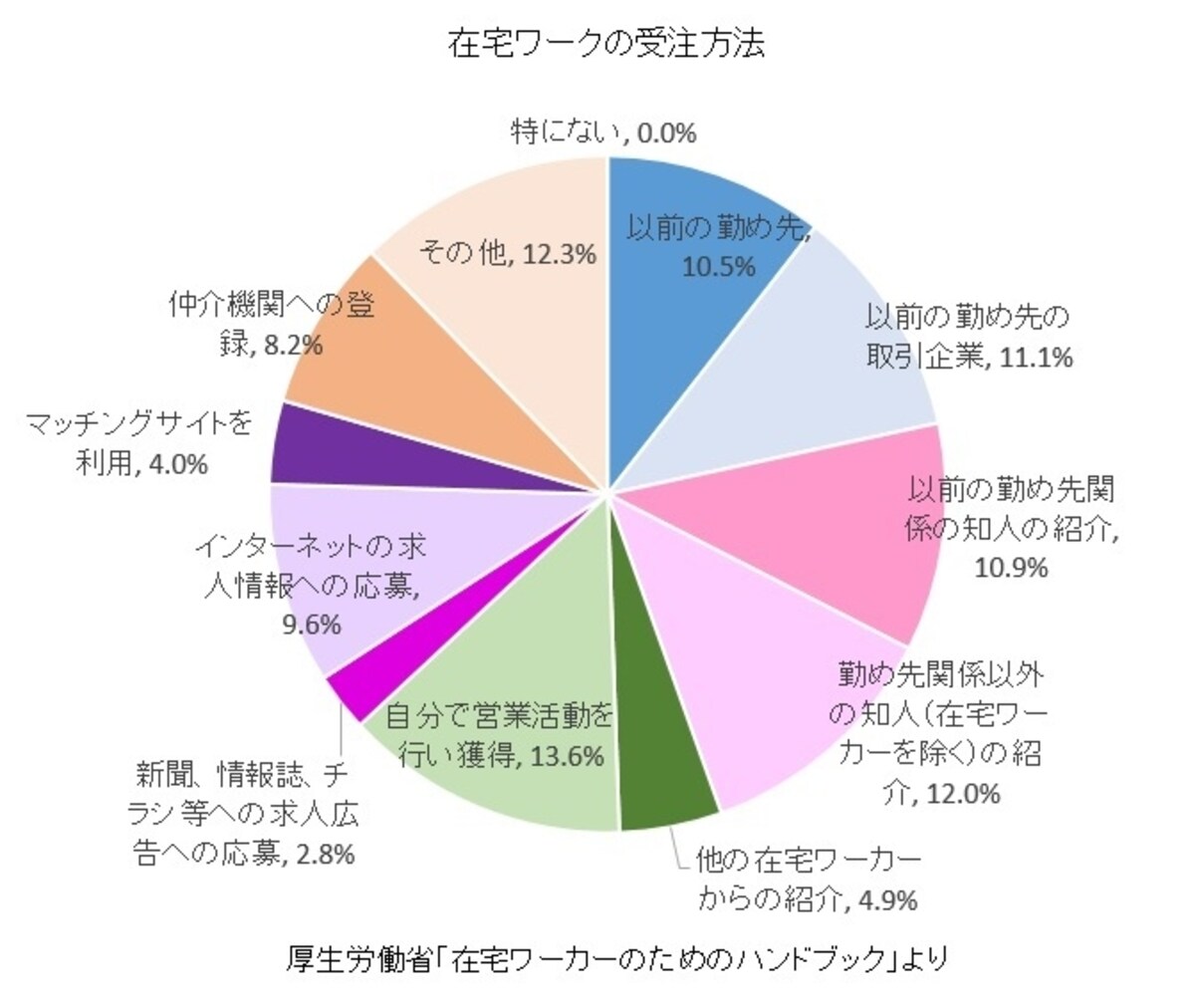 厚生労働省「在宅ワーカーのためのハンドブック」をもとにガイド平野が図表作成（クリックすると拡大表示されます。）