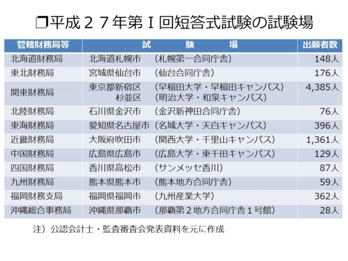 【図表1　平成27年第1回短答式試験の試験地】
