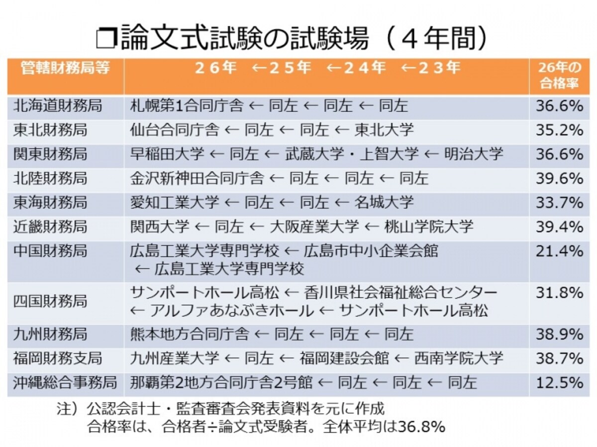 【図表3　論文式試験の試験場と合格率】