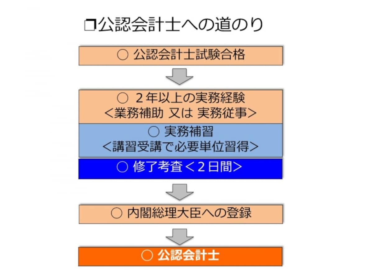 【図表1　公認会計士への道のり】