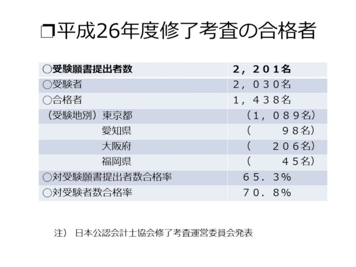 【図表2　平成26年度 修了考査の合格者】
