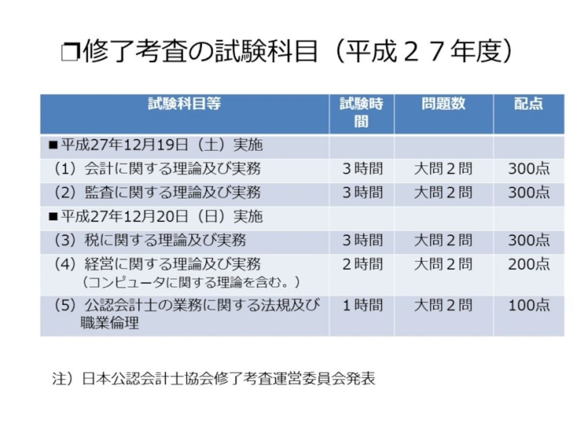 【図表3　修了考査の試験科目（平成27年度）】