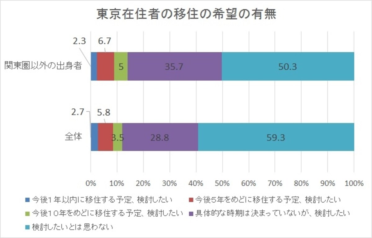 内閣官房「東京在住者の移住に関する意向調査」のデータを元にグラフ作成