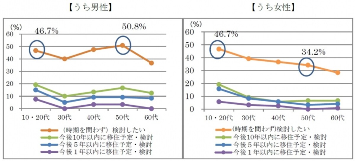 内閣官房「東京在住者の移住に関する意向調査」より転載