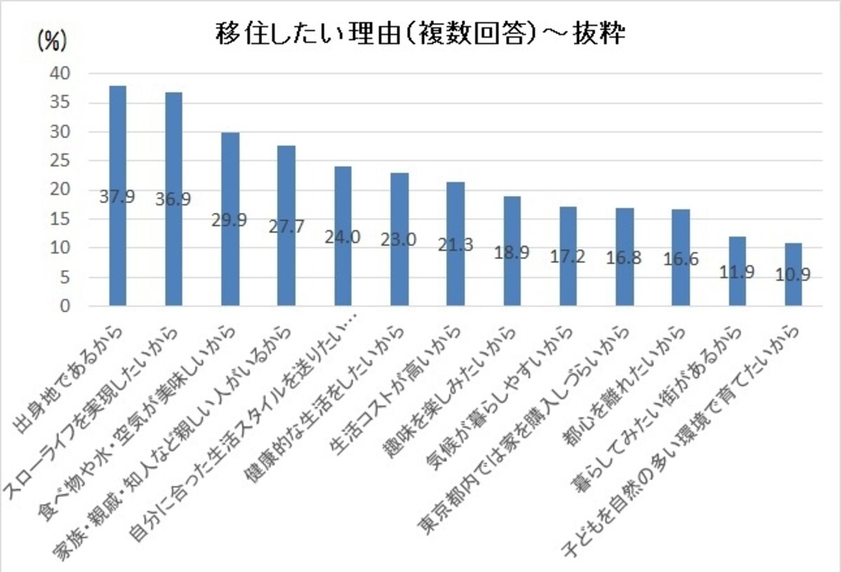 内閣官房「東京在住者の移住に関する意向調査」のデータを元にグラフ作成
