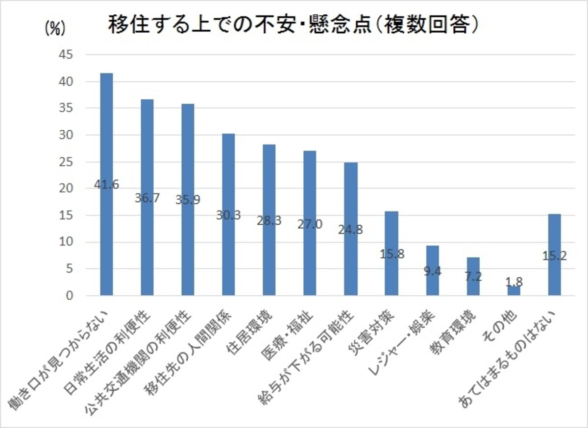 内閣官房「東京在住者の移住に関する意向調査」のデータを元にグラフ作成