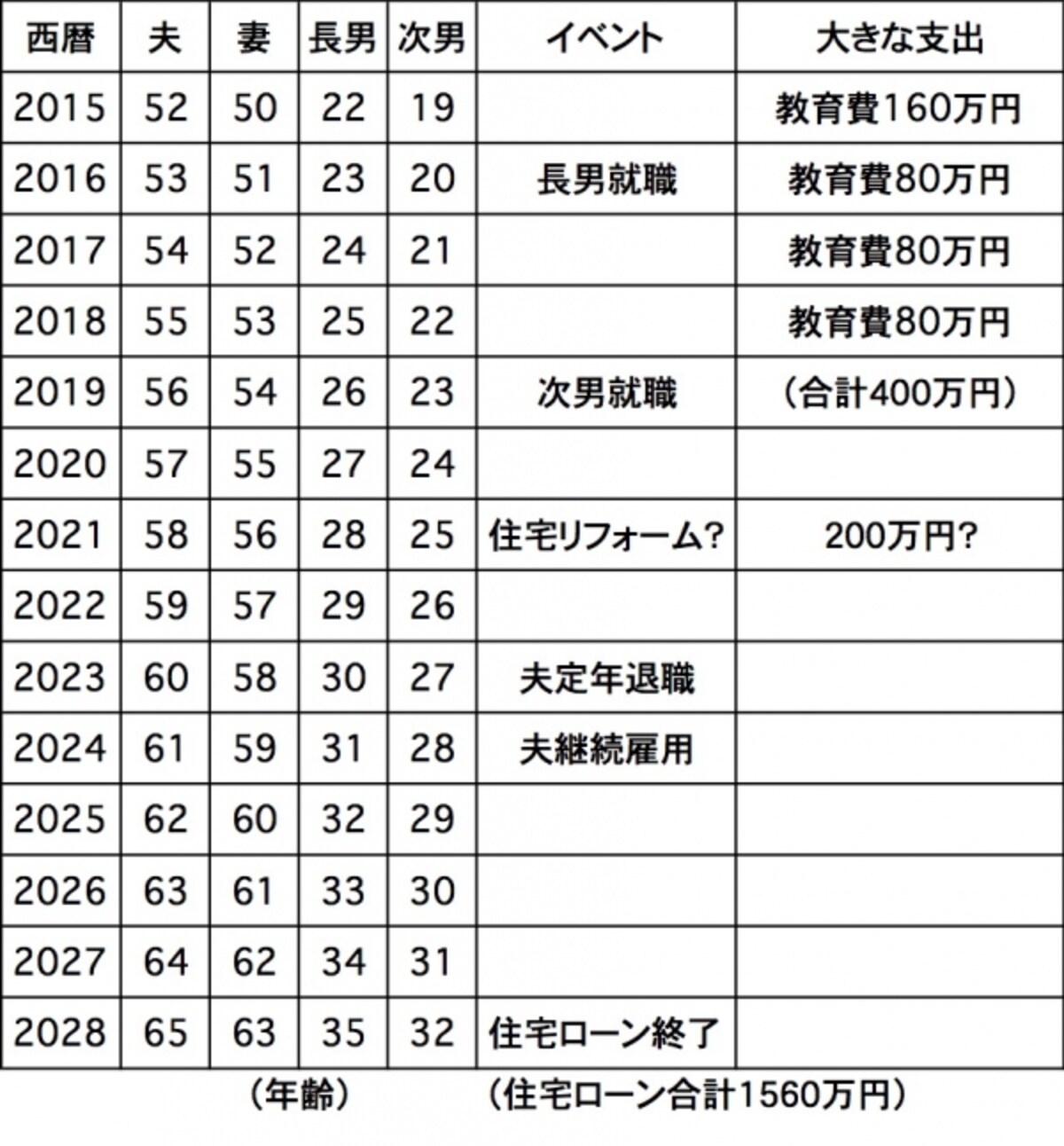 65歳までの大きな支出